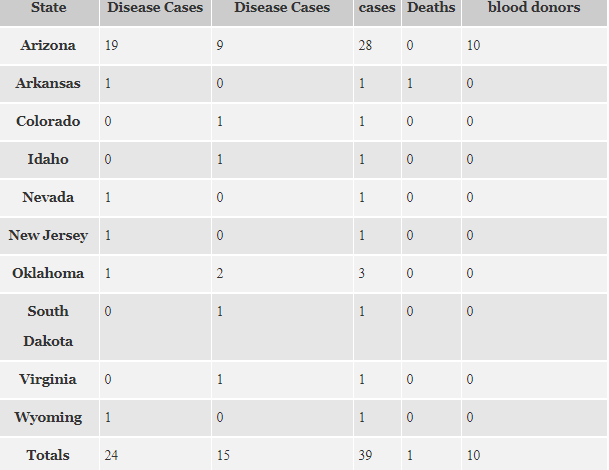 table-west-nile-stats-usa